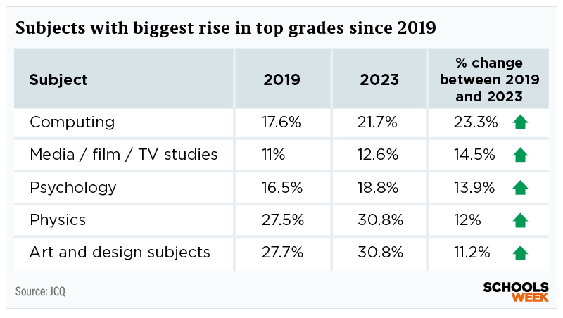 A-level subjects with biggest rise in top grades since 2019