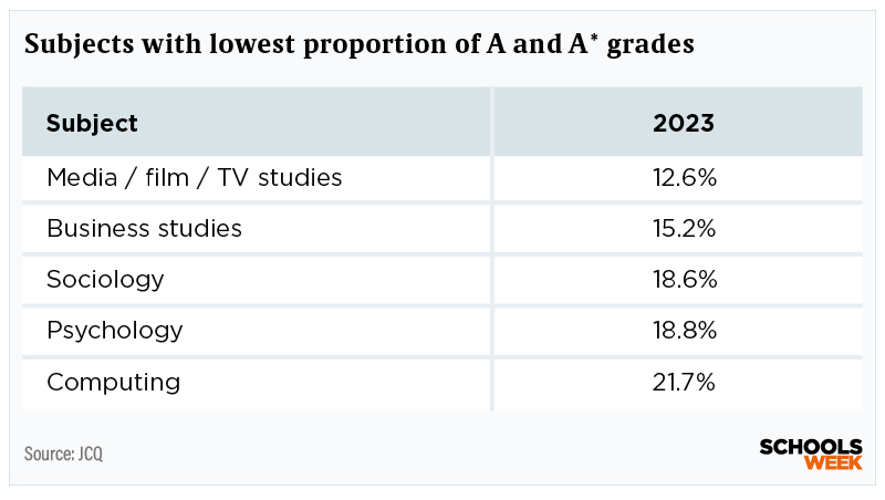 A-Level subjects with the lowest proportion of top grades