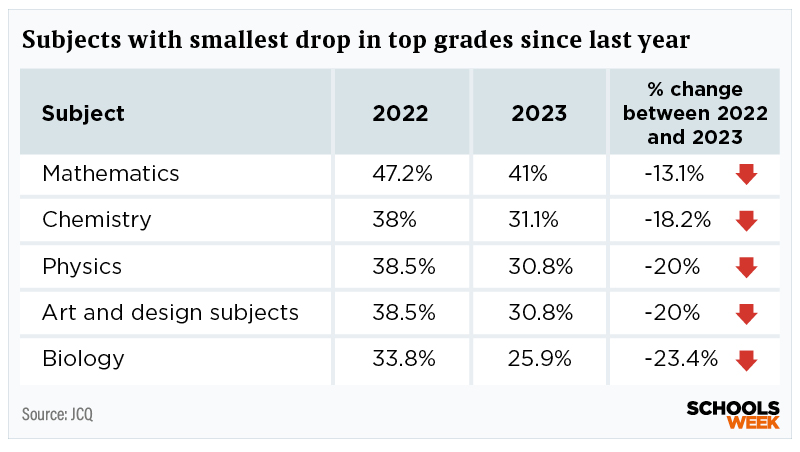 A-level subjects with the smallest change in top grades since 2022