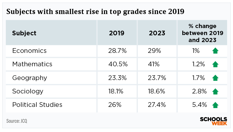 A-level subjects with the smallest rise in top grades since 2019