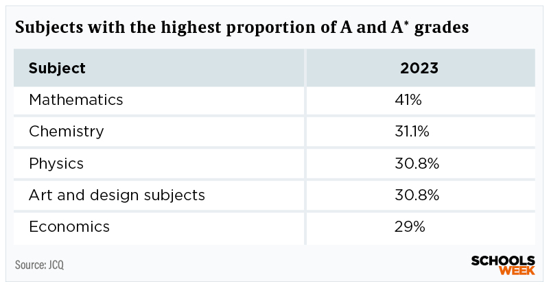 A-level subjects with the highest proportions of top grades