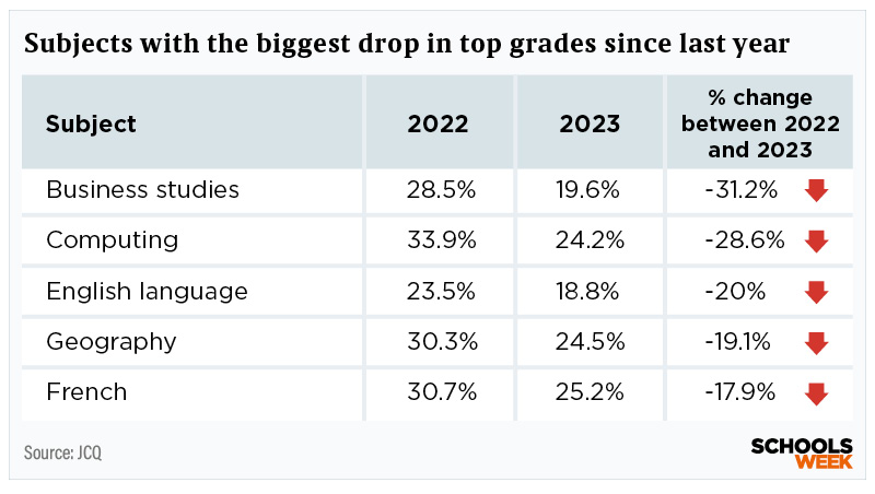 biggest drop in top GCSE grades since 2022