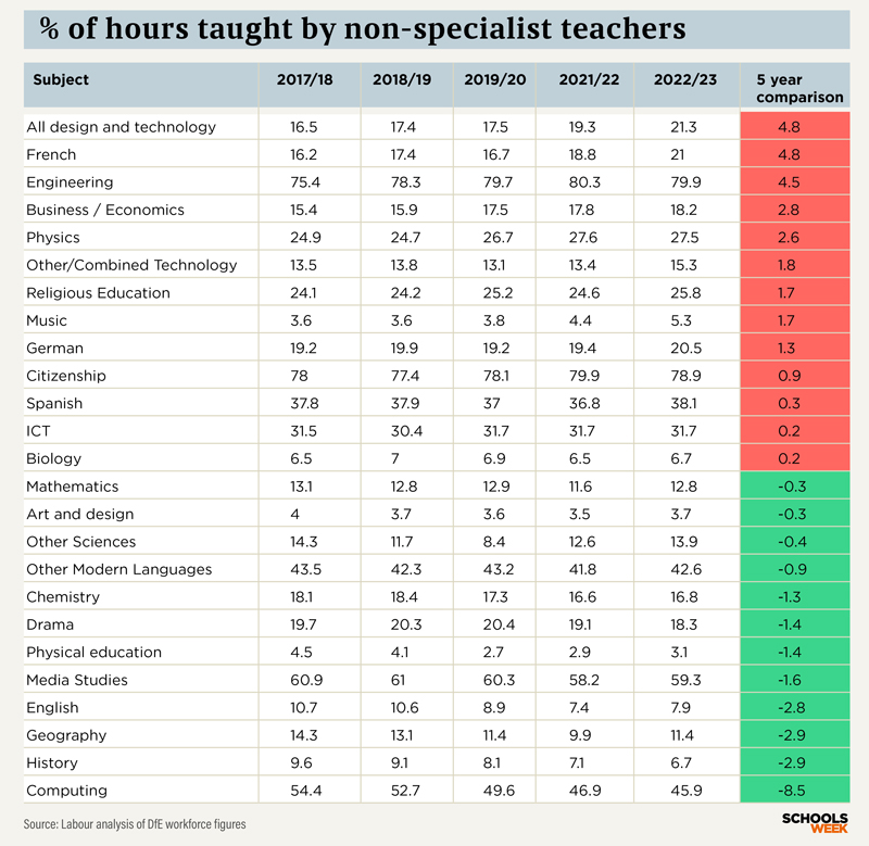 Percentage of hours taught by non-specialist teachers