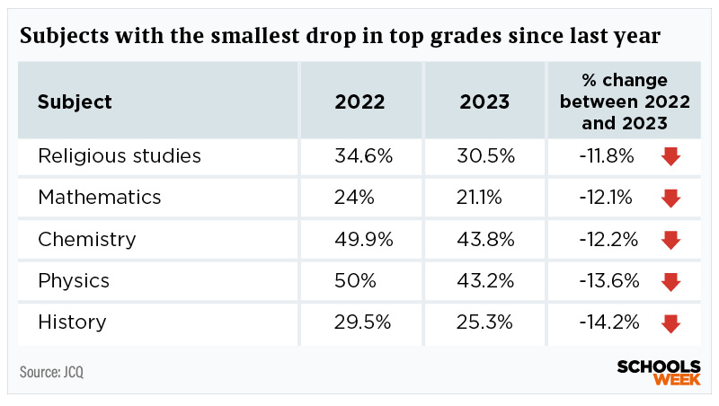 Smallest drop in top GCSE grades since 2022